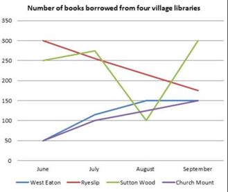 xielts-line-graph-books-borrowed-libraries